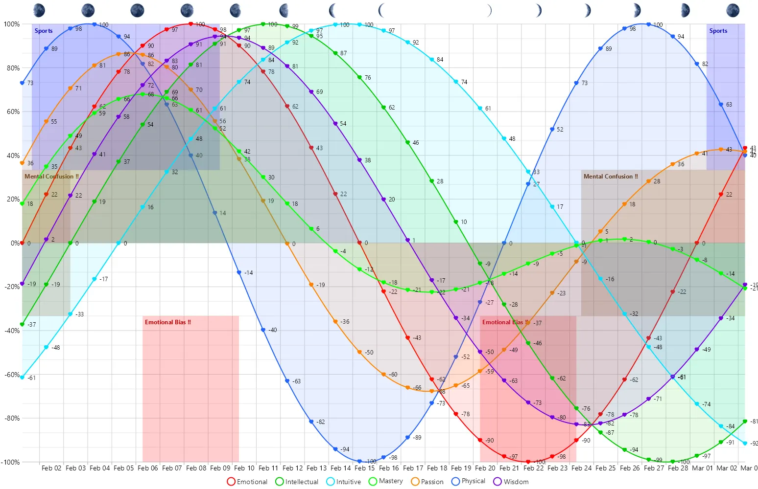 Sample Biorhythms Line Graph 1