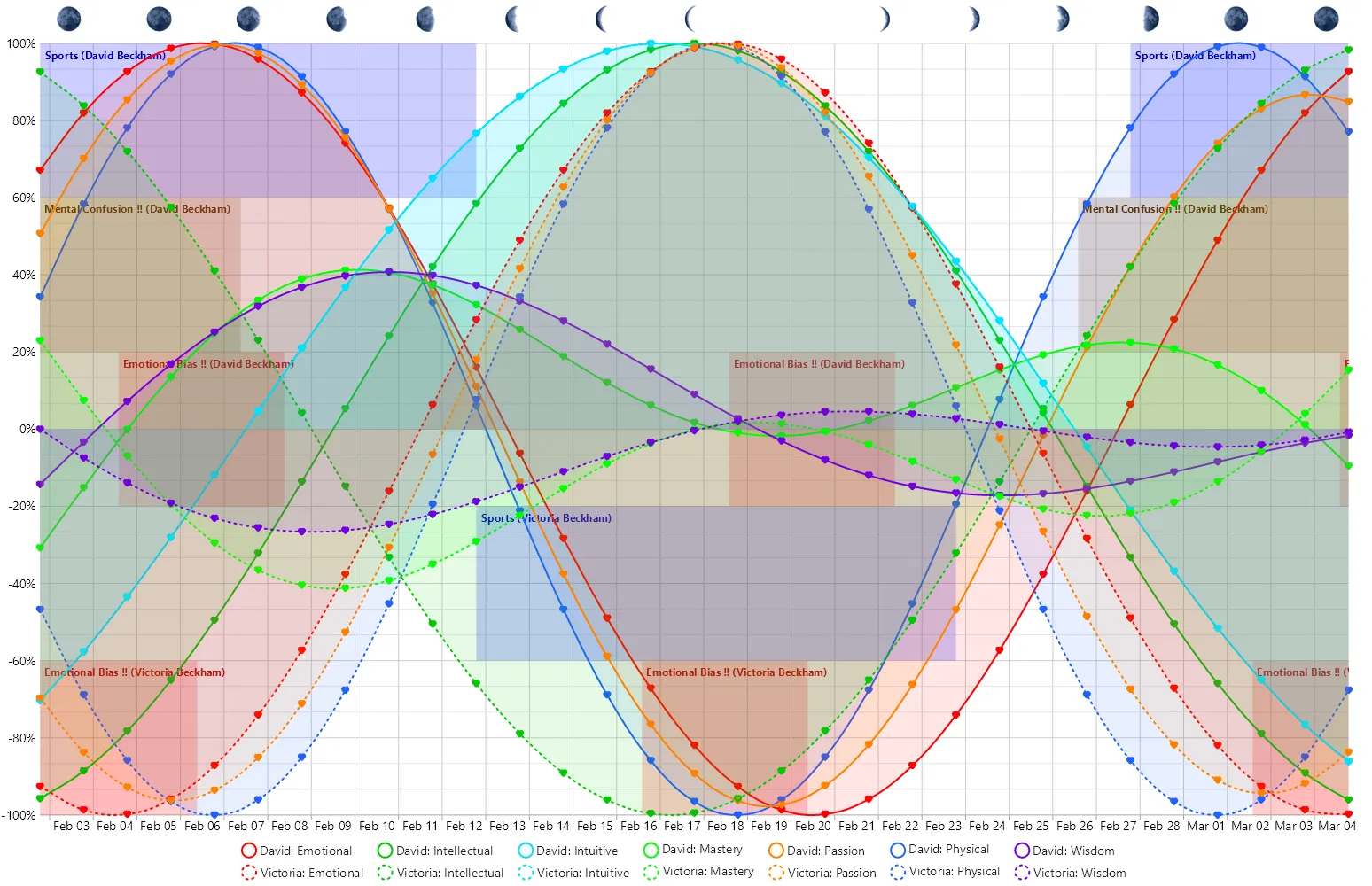 Sample Biorhythms Line Graph 2